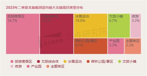 2023年二季度文旅集團(tuán)投融資分析報(bào)告