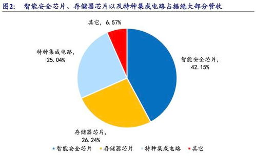 公司深度 紫光國微 002049 綜合ic設(shè)計企業(yè)收購強(qiáng)化智能安全芯片地位